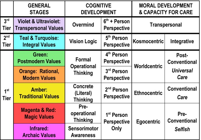 Brown's stages of development chart