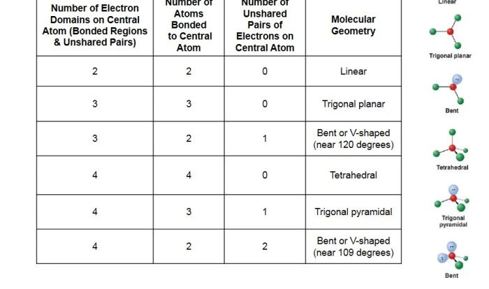 Molecular shape and polarity worksheet answers